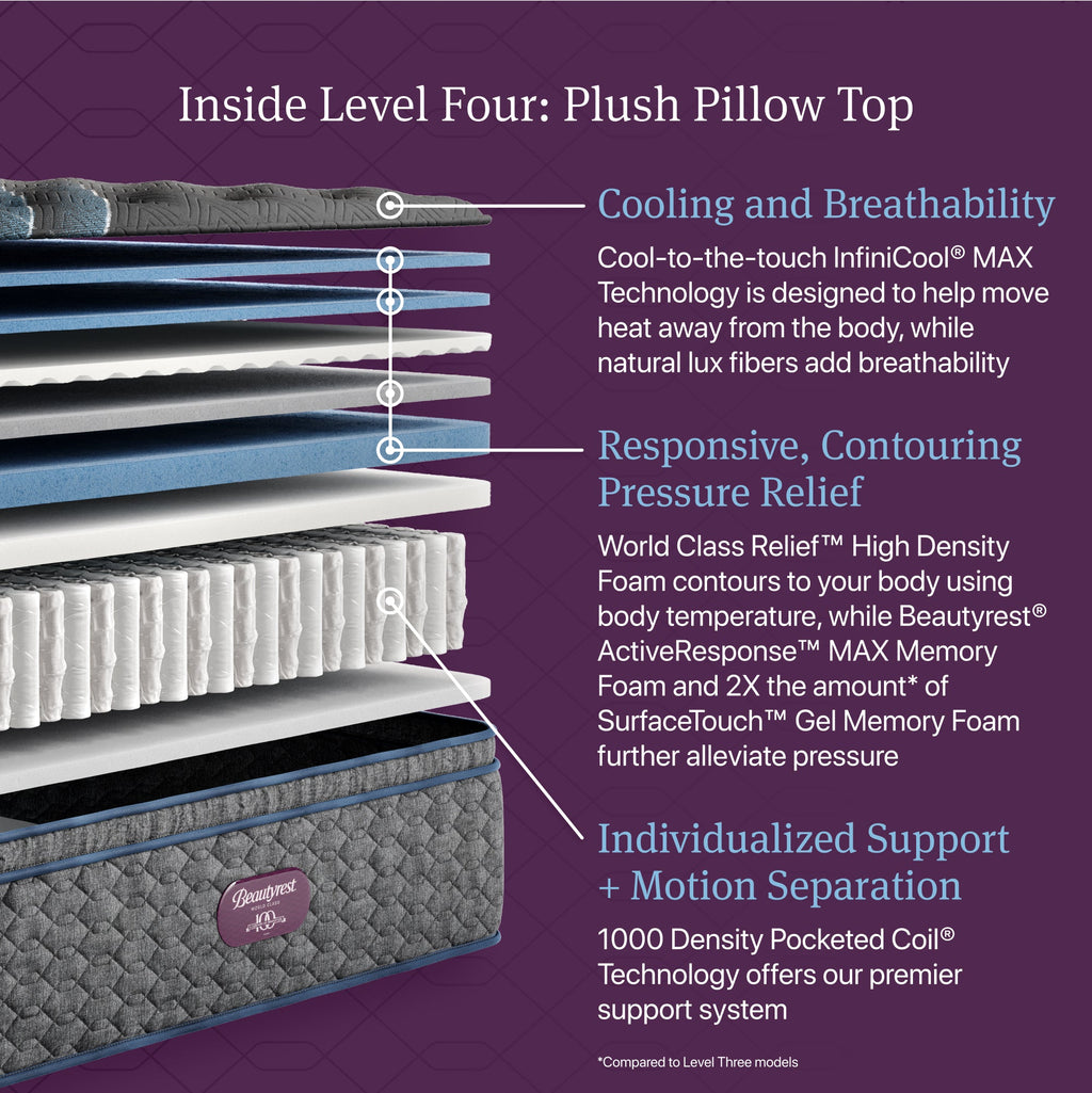Beautyrest World Class L4 Plush Pillow Top - cutaway construction